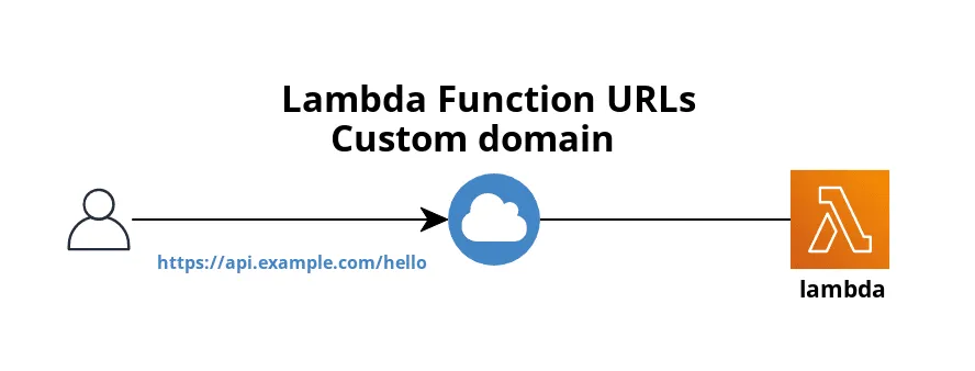 Diagram of a user calling https://api.example.com/hello through CloudFront to a Lambda Function URL