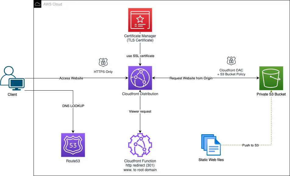 Hosting Static Website on AWS — Architecture