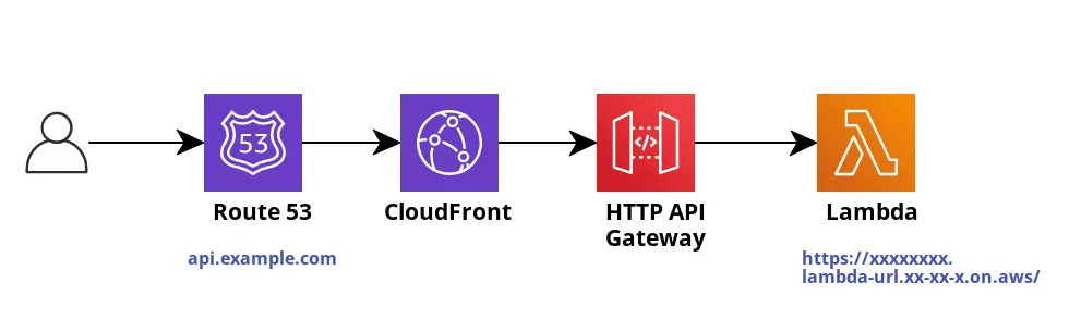 Custom domain API endpoint architecture without Lambda Function URLs