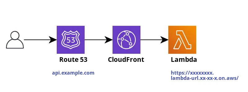Custom domain API endpoint architecture with Lambda Function URLs