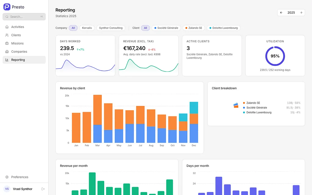 Presto Reporting Dashboard — KPIs, revenue charts, and utilization gauge